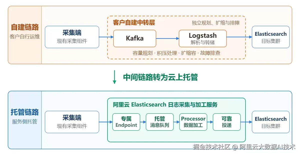 阿里云 Elasticsearch 日志采集与加工服务：让日志链路少一串组件：多一份稳定