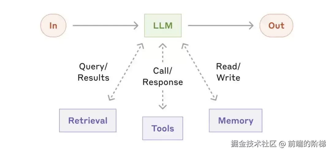 浅谈Workflow与Agent的区别