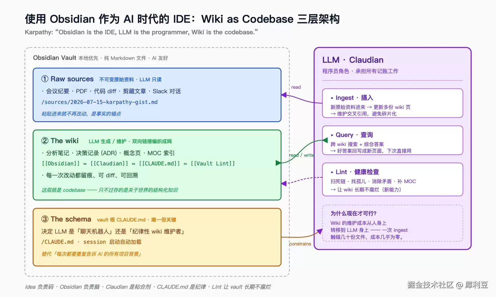 AI 时代使用 Obsidian 作为 IDE