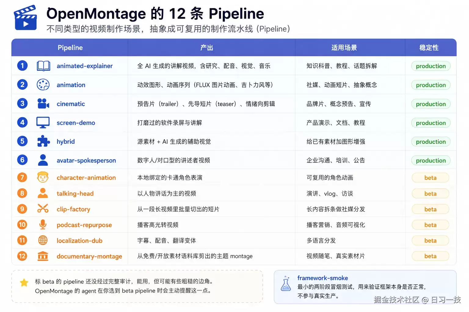 学习 OpenMontage 的 12 条流水线