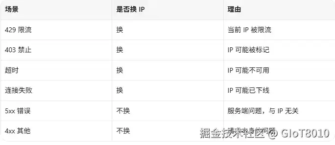 自动化请求的智能重试策略：指数退避 加 熔断 加 IP 轮换