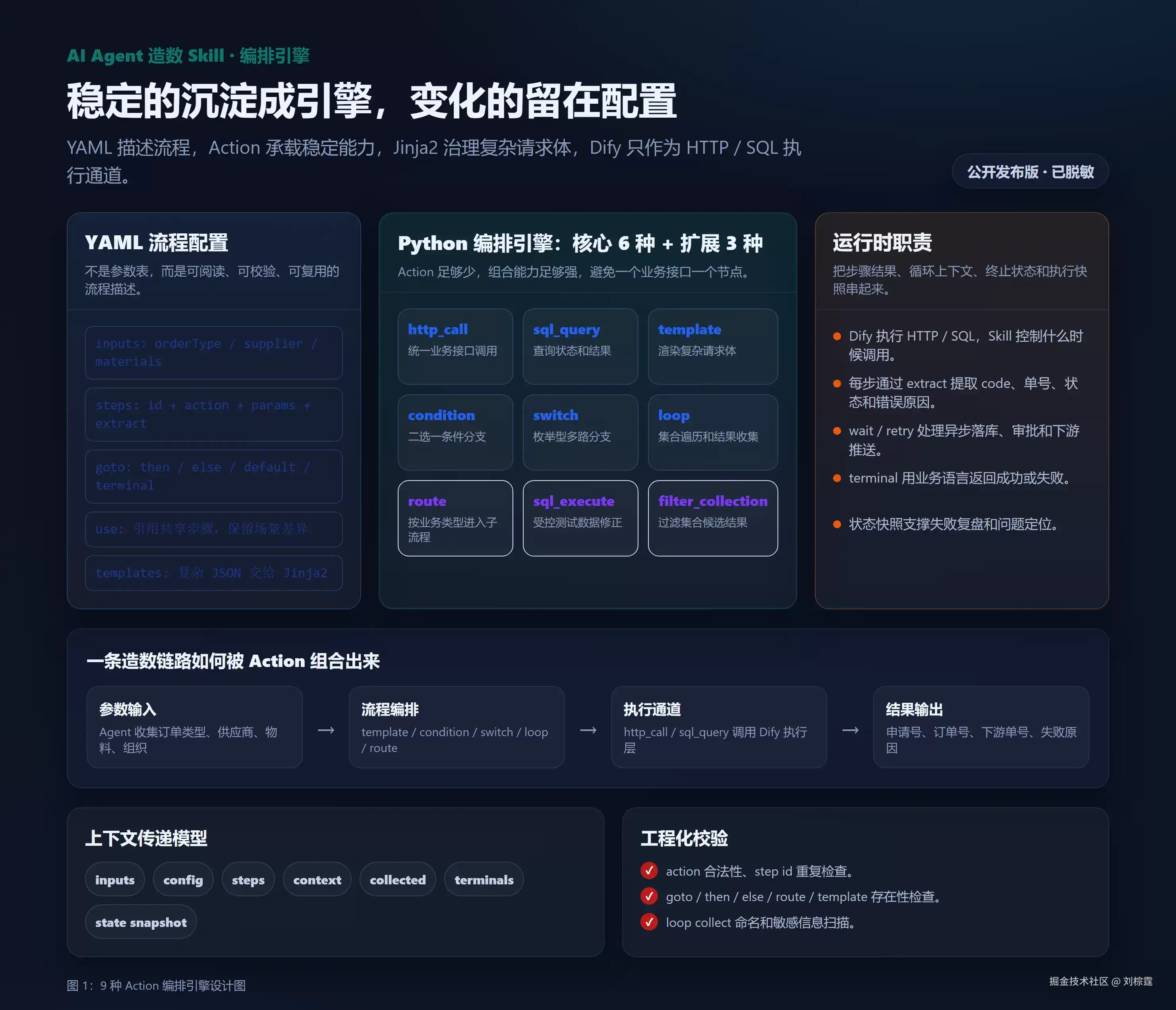 造数脚本越堆越乱：稳定的沉淀成引擎 变化的留在配置