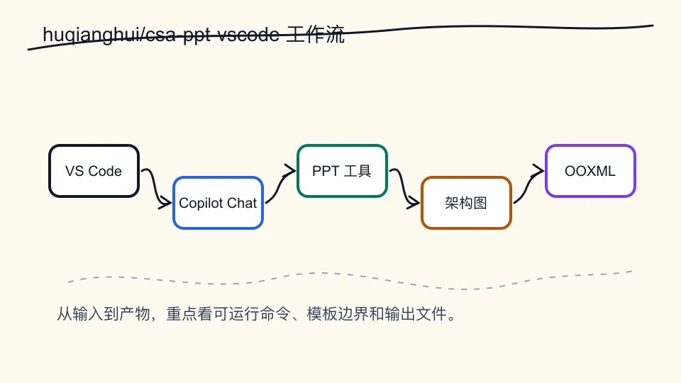 huqianghui/csa-ppt-vscode：在 VS Code Copilot Chat 里调用的 CSA PPT Assistant