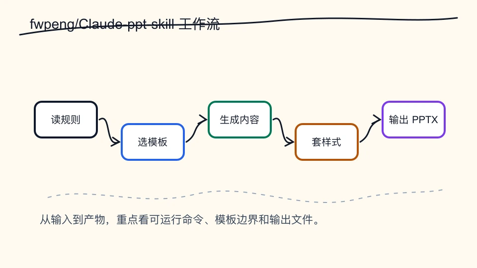 fwpeng/Claude-ppt-skill：用用户模板生成 PPTX 的 Claude Code Skill