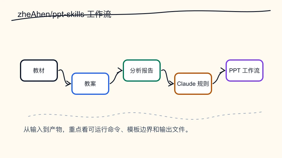 zheAhen/ppt-skills：面向 Claude 的 PPT Skill 工程素材仓库