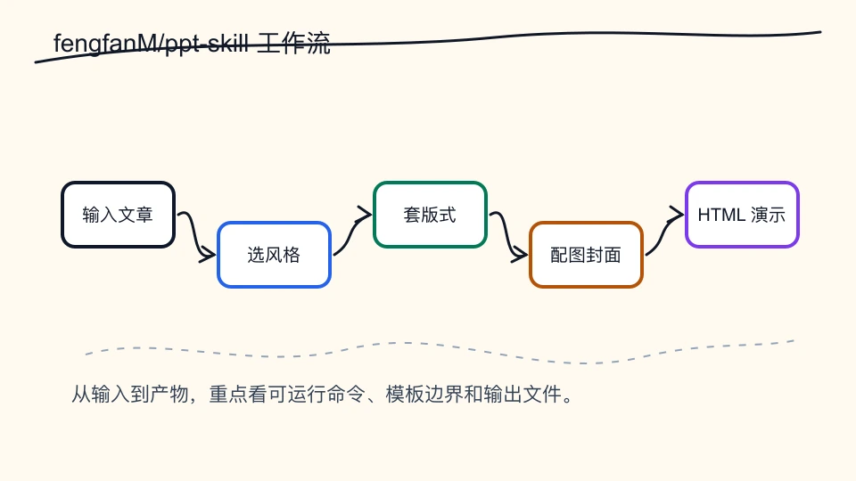 fengfanM/ppt-skill：面向 Agent 的单文件 HTML PPT Skill