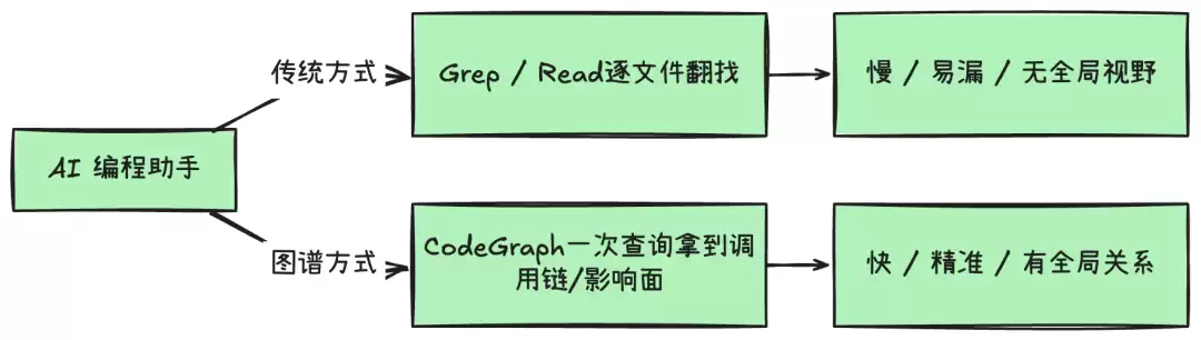 让 AI 快速「读懂」你的代码仓：Joy-Code-Graph 云端图谱服务的三次进化
