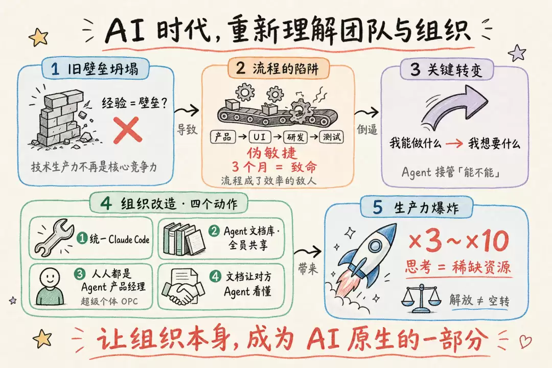 我如何在 AI 浪潮里重新理解团队和组织