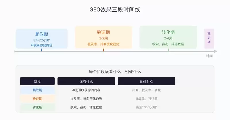 AI搜索引擎引用源选择机制的时间线分析：初始期：沉淀期：稳定期