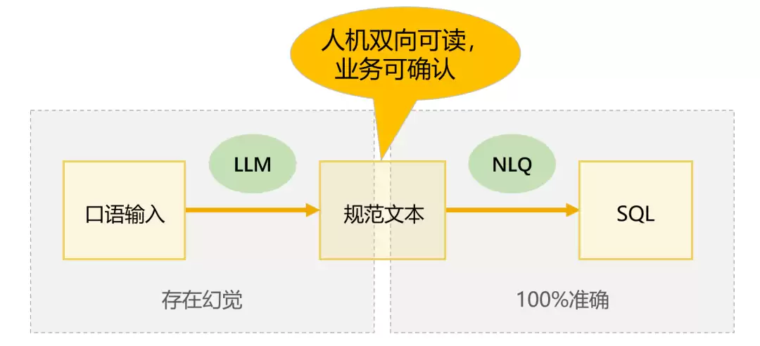 智能问数Text2SQL卷准确率其实没意义:90%也没法用