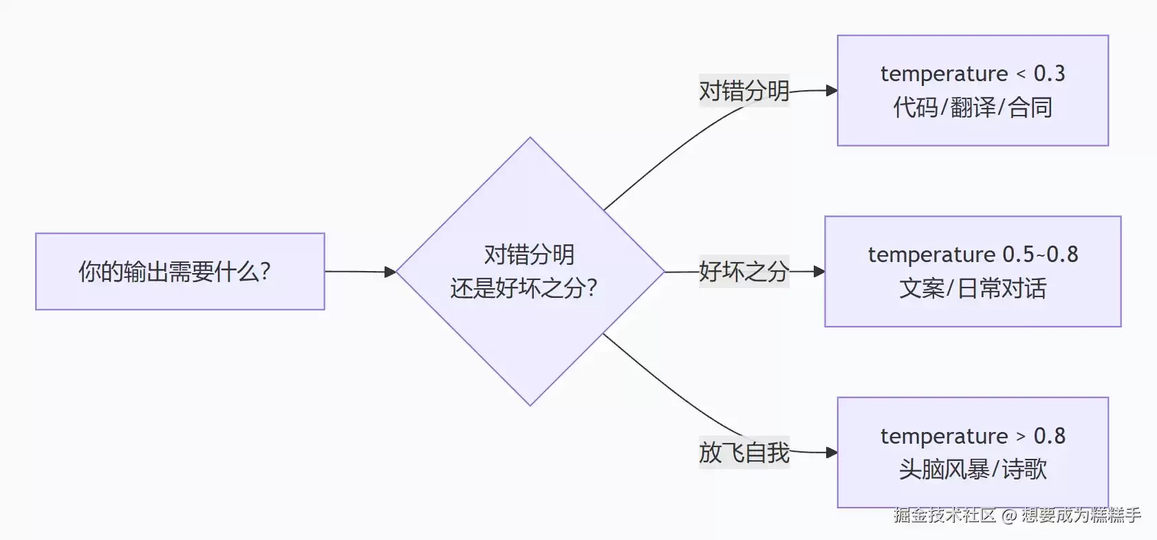 大模型随机性完全指南：从概率抽签到 LangChain 实战