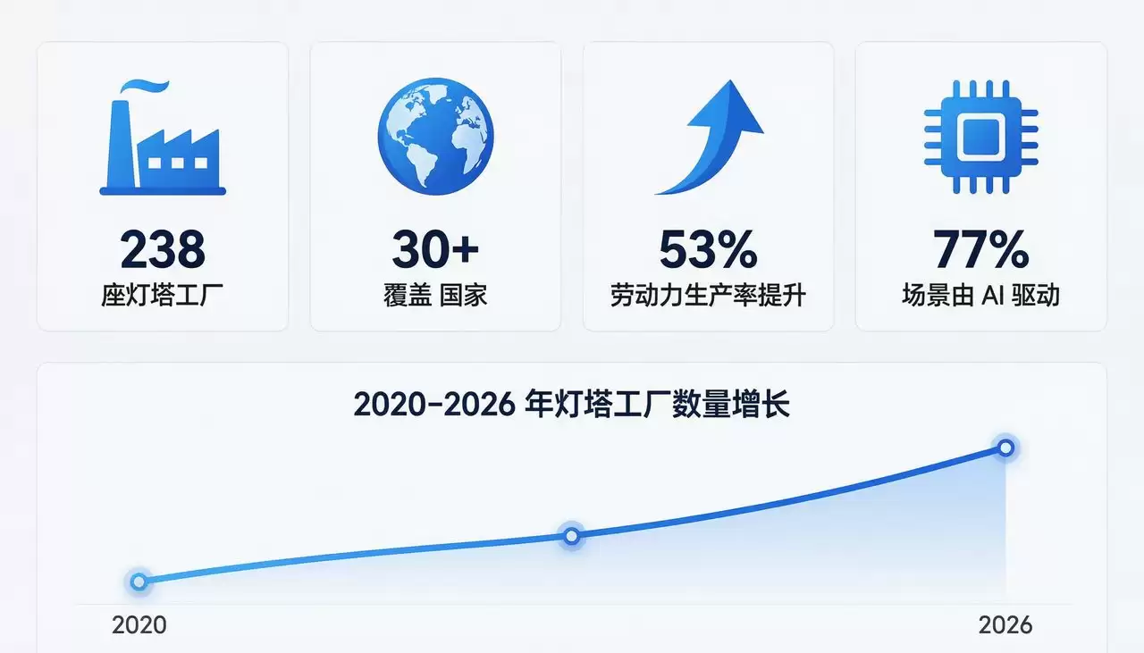 灯塔工厂的AI底座：从单点智能向工厂核心操作系统的演进