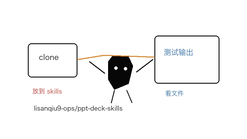Ian 小黑把 lisanqiu9-ops/ppt-deck-skills 下载到本地目录后检查安装、触发和输出文件