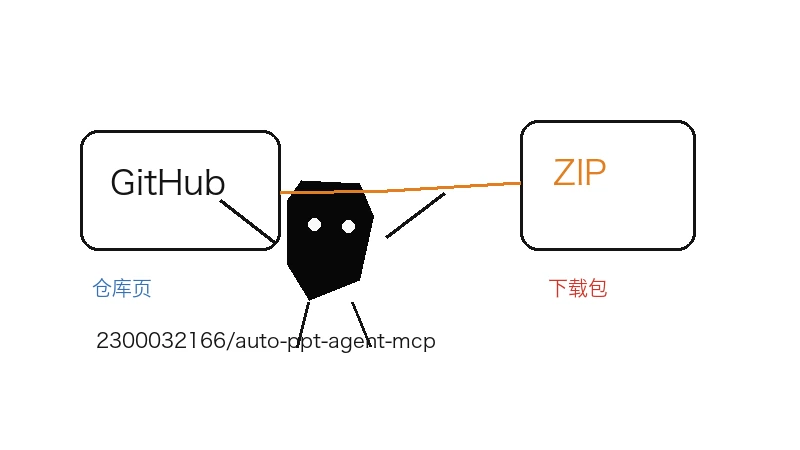 Ian 小黑打开 2300032166/auto-ppt-agent-mcp 的 GitHub 仓库入口、ZIP 下载和 MCP 运行路径