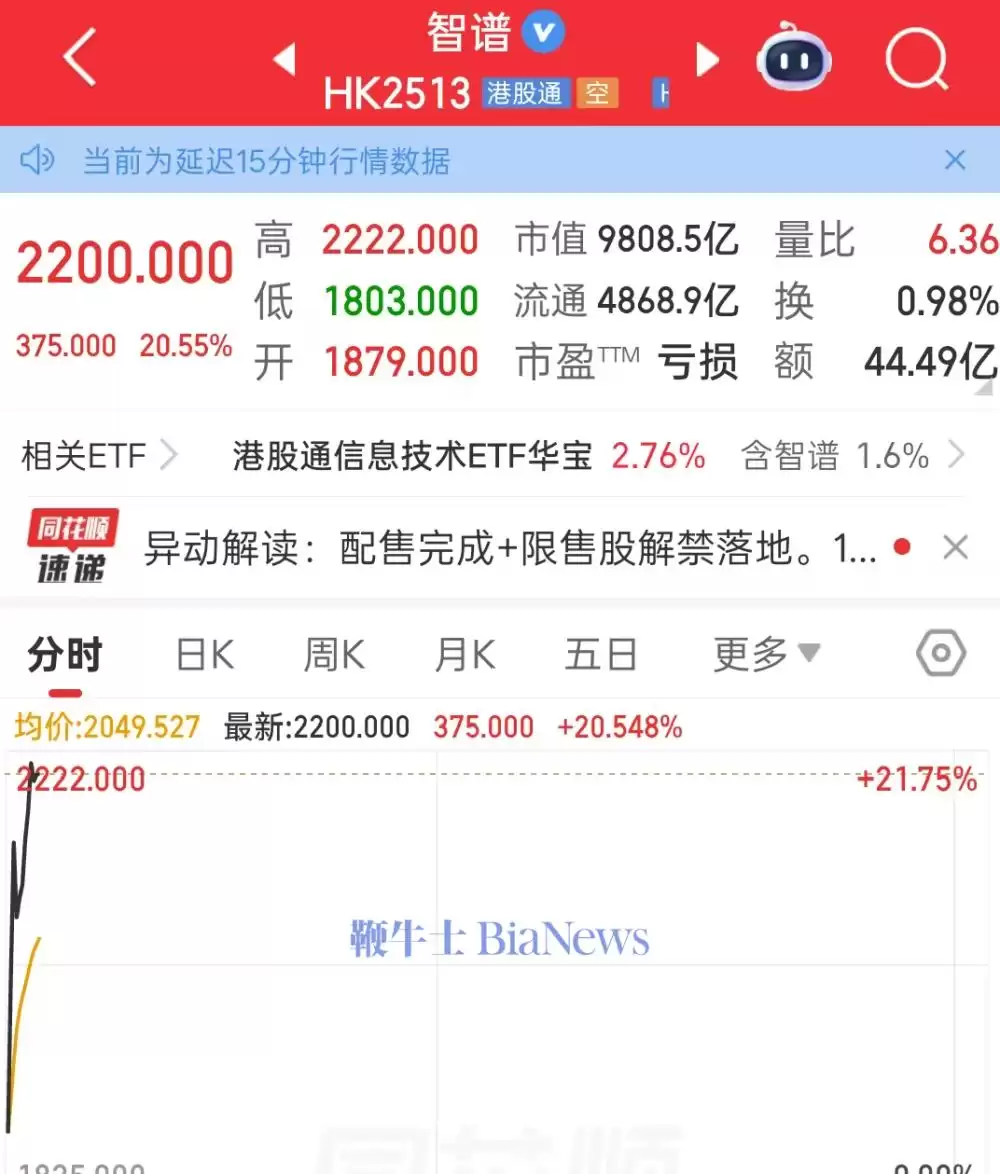 智谱股价飙升20%