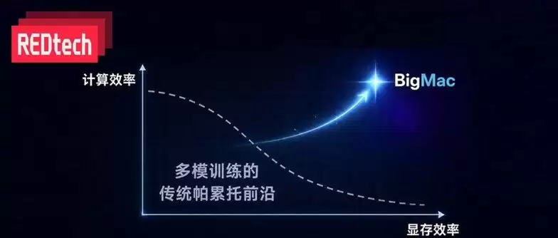 小红书 dots infra 开源 BigMac : 打破多模态大模型训练的帕累托前沿