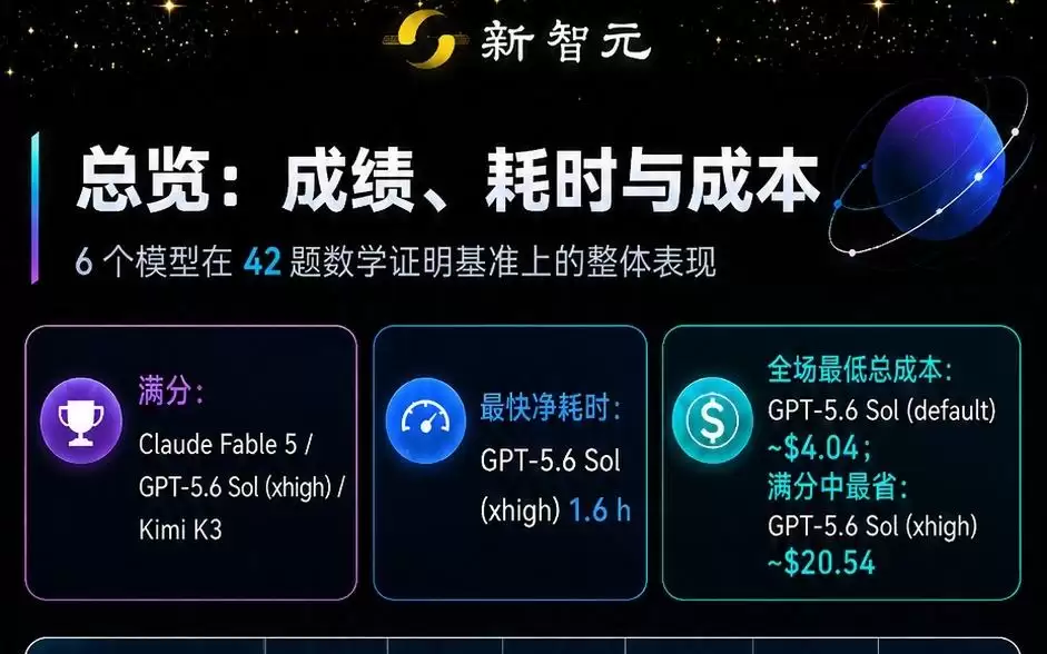 刚刚:全球三大AI包揽IMO满分！击败99%人类