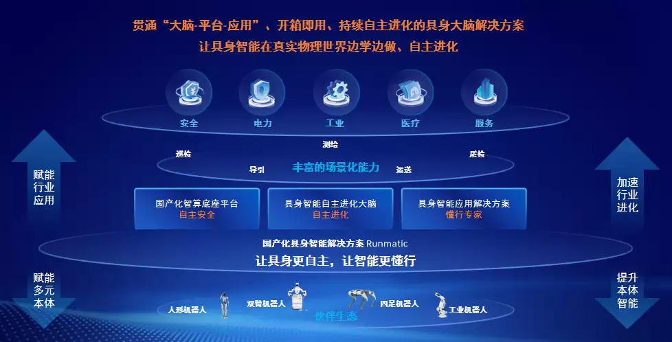 重磅发布：润和软件Runmatic具身智能大脑与应用解决方案