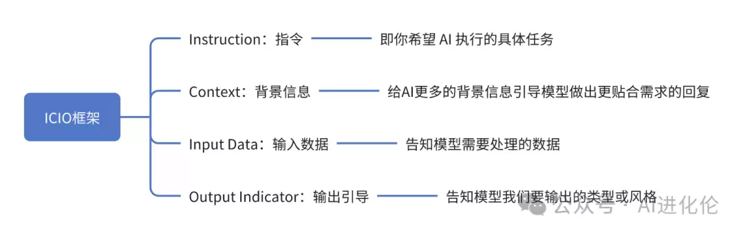 12个精选Prompt框架：快速提升你写Prompt的能力：内附实例（上篇）