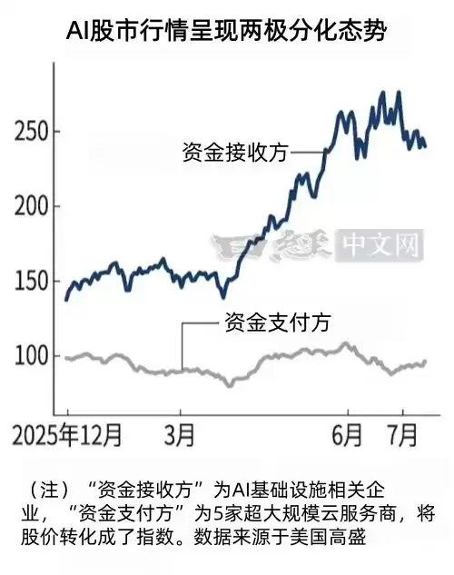 AI行情两极化：云企承压