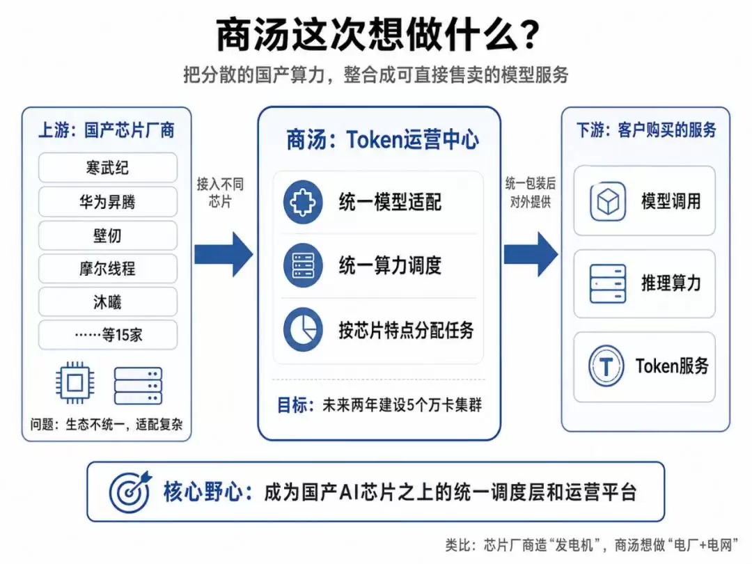 五年亏掉356亿:商汤却要去太空建AI机房