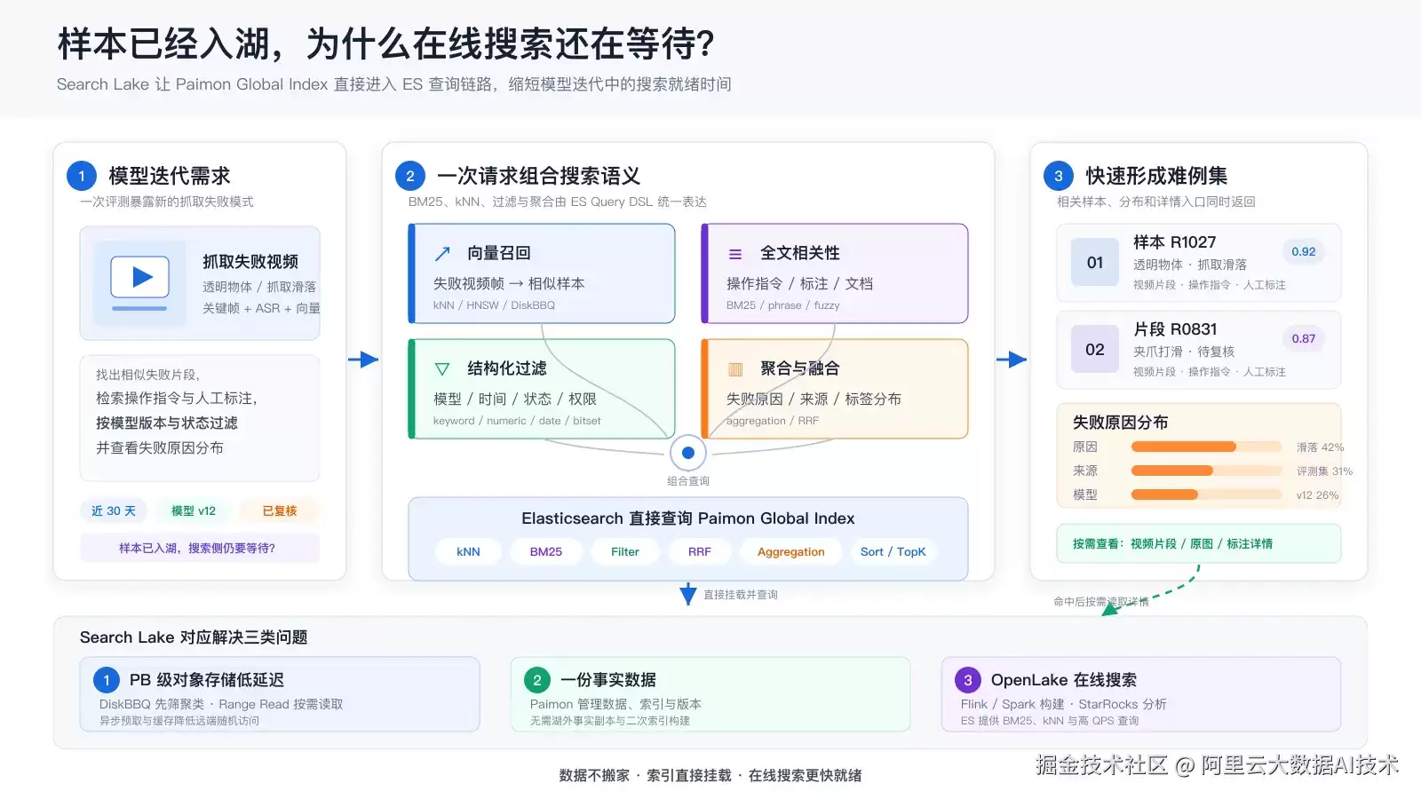 Search Lake：ES x Paimon 令湖上多模态数据可搜可用