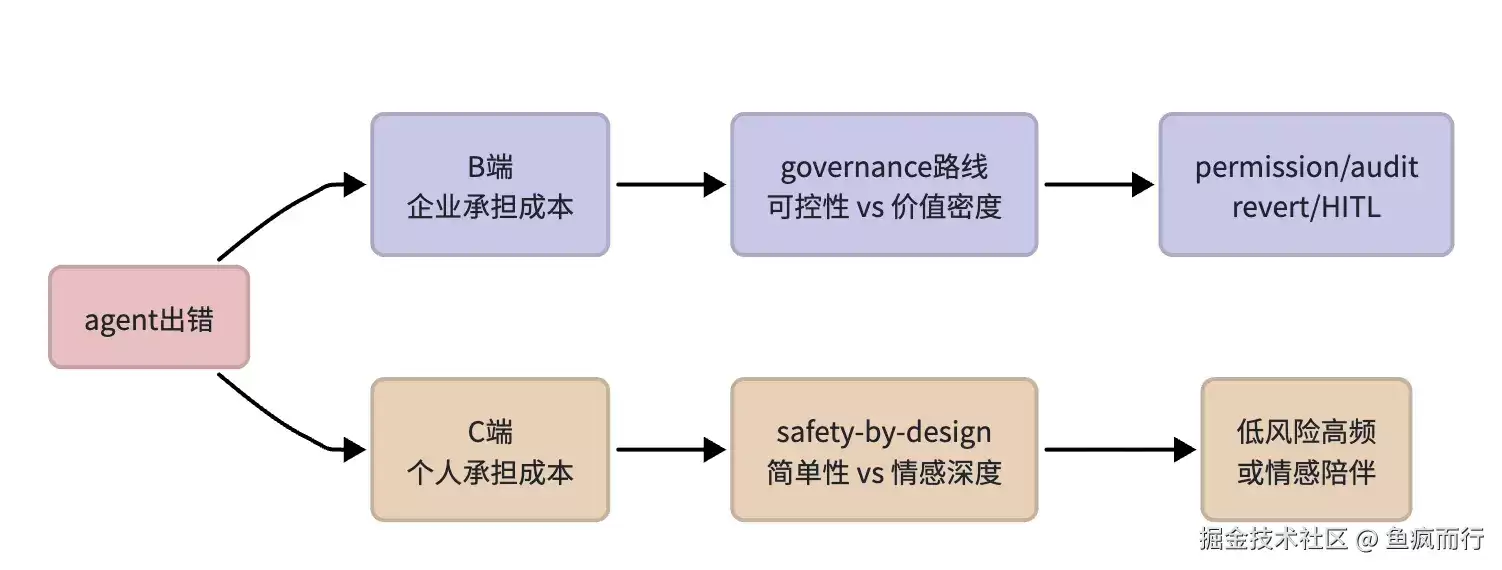 第5章 B端与C端分化机制的真谛