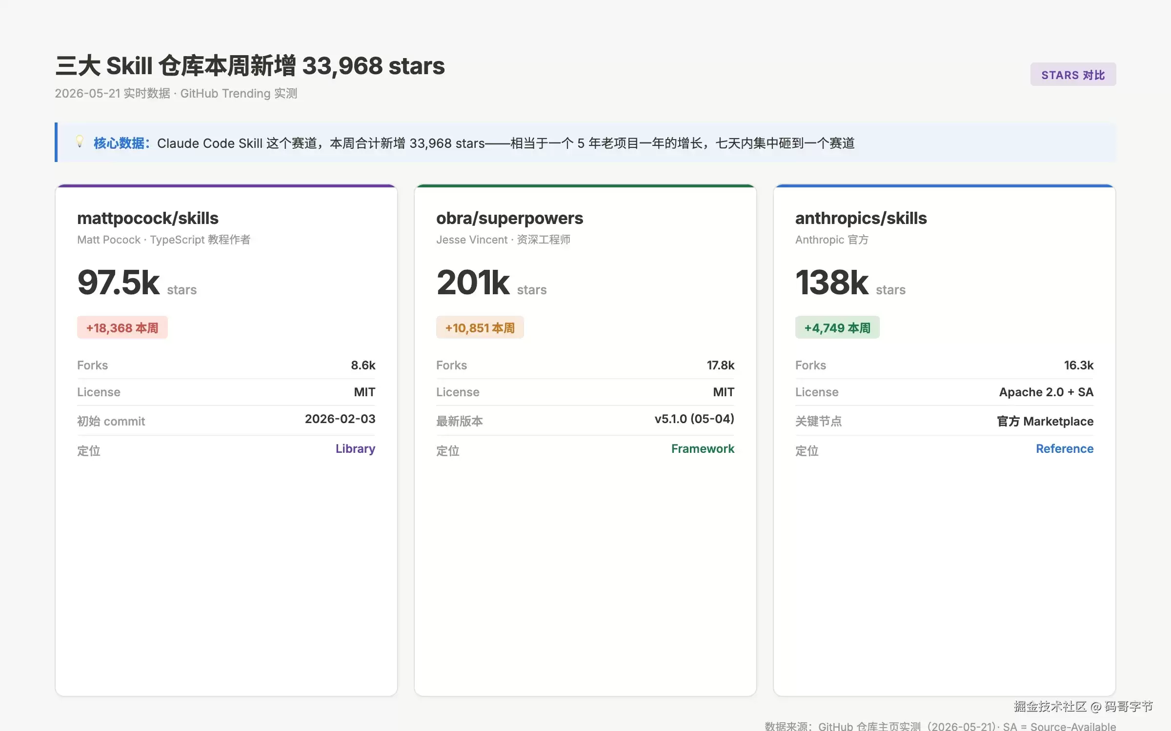 Skill 仓库本周炸榜:但 90% 工程师没分清这三个体系的本质区别