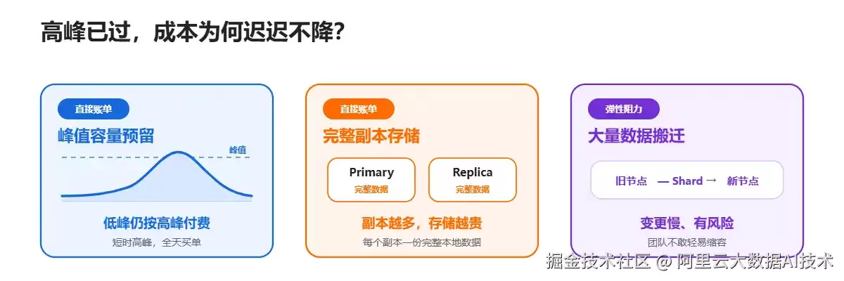 更快、更稳、更省：阿里云 Elasticsearch 存算分离与弹性扩缩揭秘