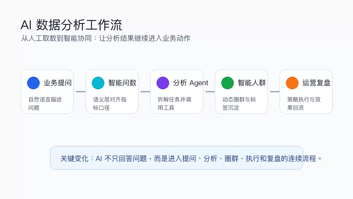 大模型时代的企业数据智能：如何重构数据采集 - 业务语义 - 智能人群 - 策略复盘链路？