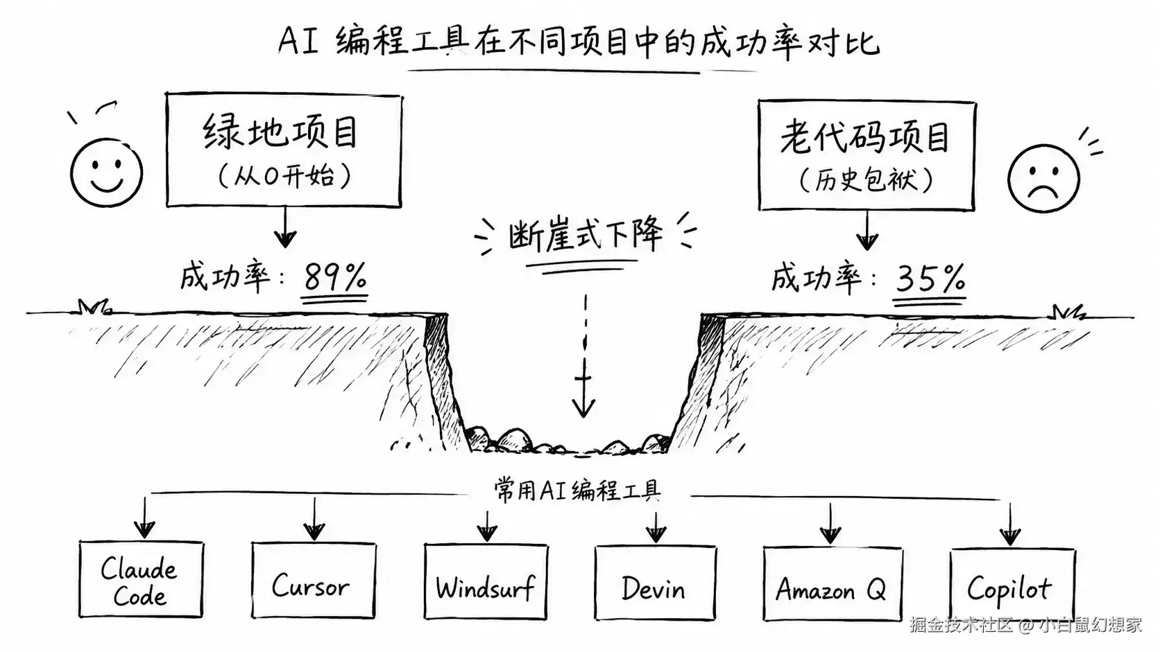 AI Coding Agent 面对老代码集体翻车