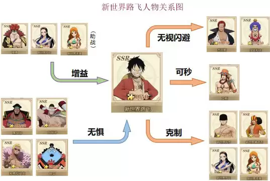 航海王：燃烧意志SSR新世界路飞阵容搭配指南