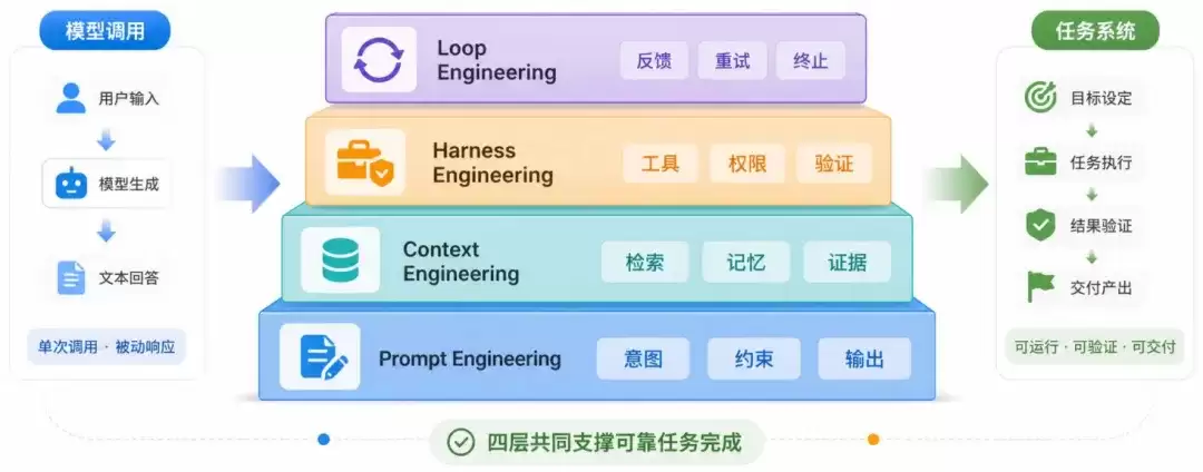 想用好AI：先了解AI：AI 工程化：从 Prompt 到 Loop：看懂大模型落地的底层逻辑
