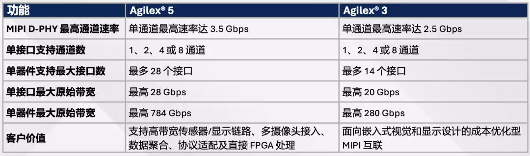 采用Altera Agilex FPGA搭建全链路视觉处理管线