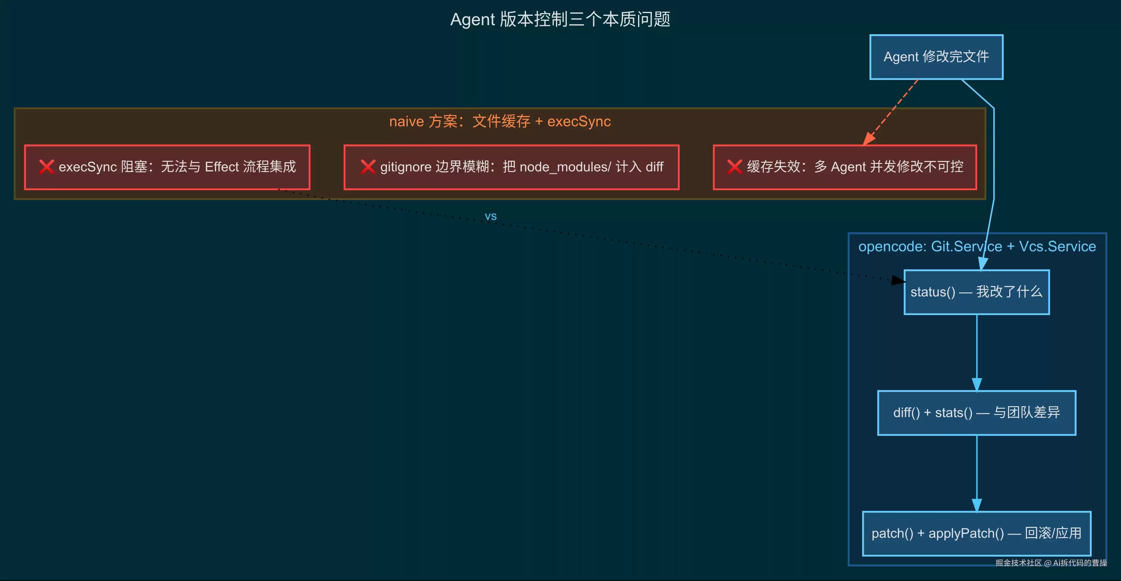 源码拆解：opencode 如何封装 Git 实现自动 diff 与 review