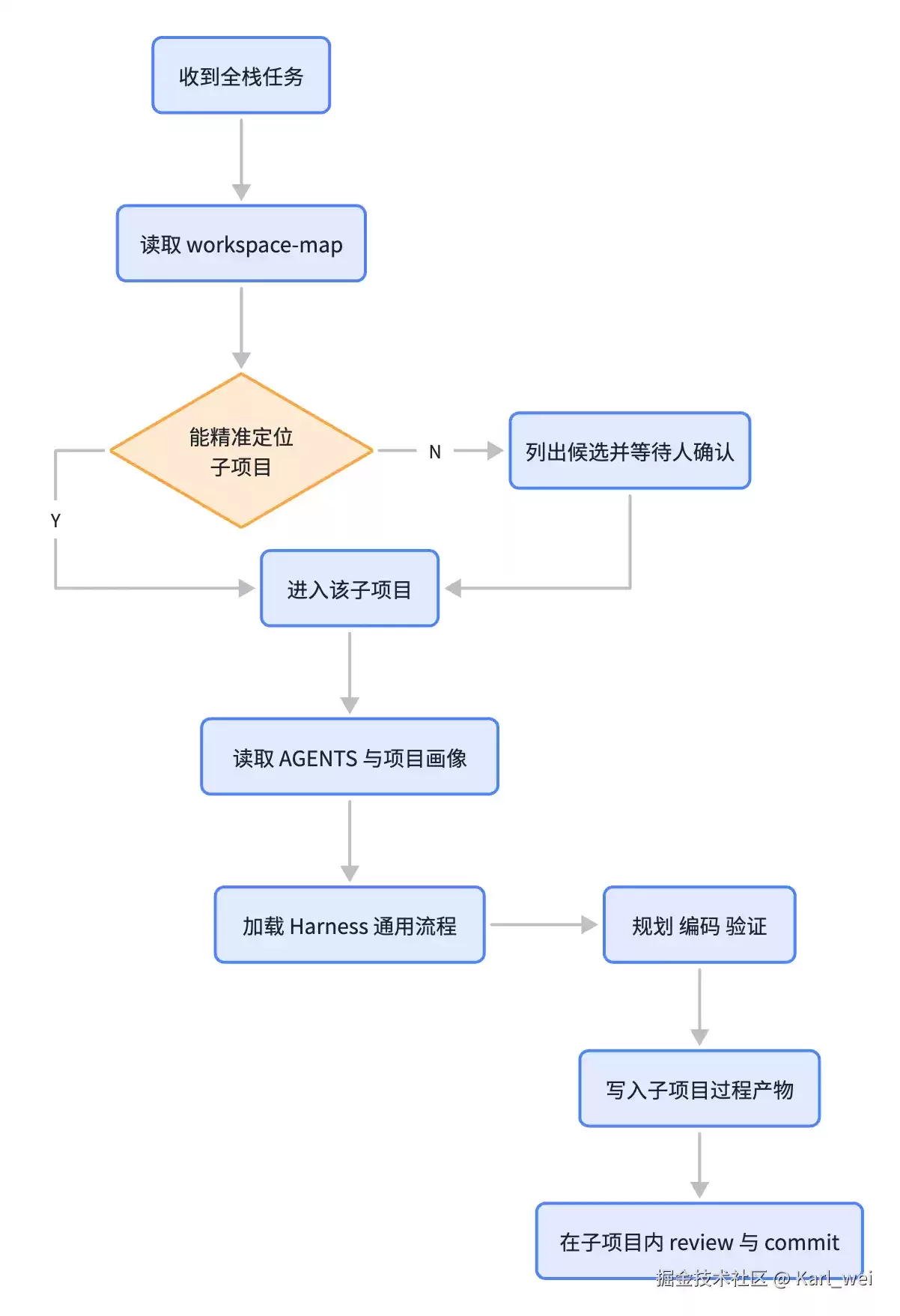 Harness 企业级落地(二) : 让 AI 读懂项目