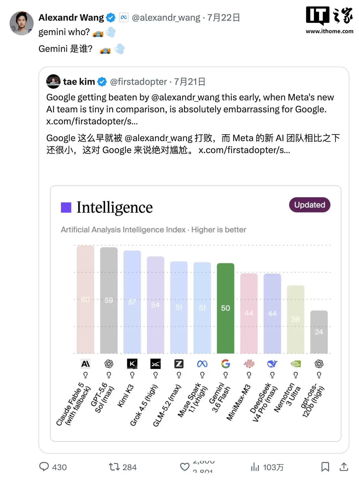Gemini谁啊 谷歌前沿AI模型迟迟未发布 竞争对手群嘲