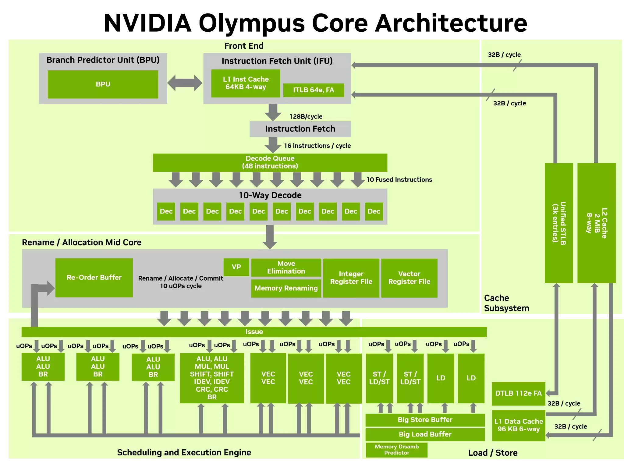 NVIDIA Vera CPU：专门为智能体 AI 单线程性能打造的 Olympus 核心