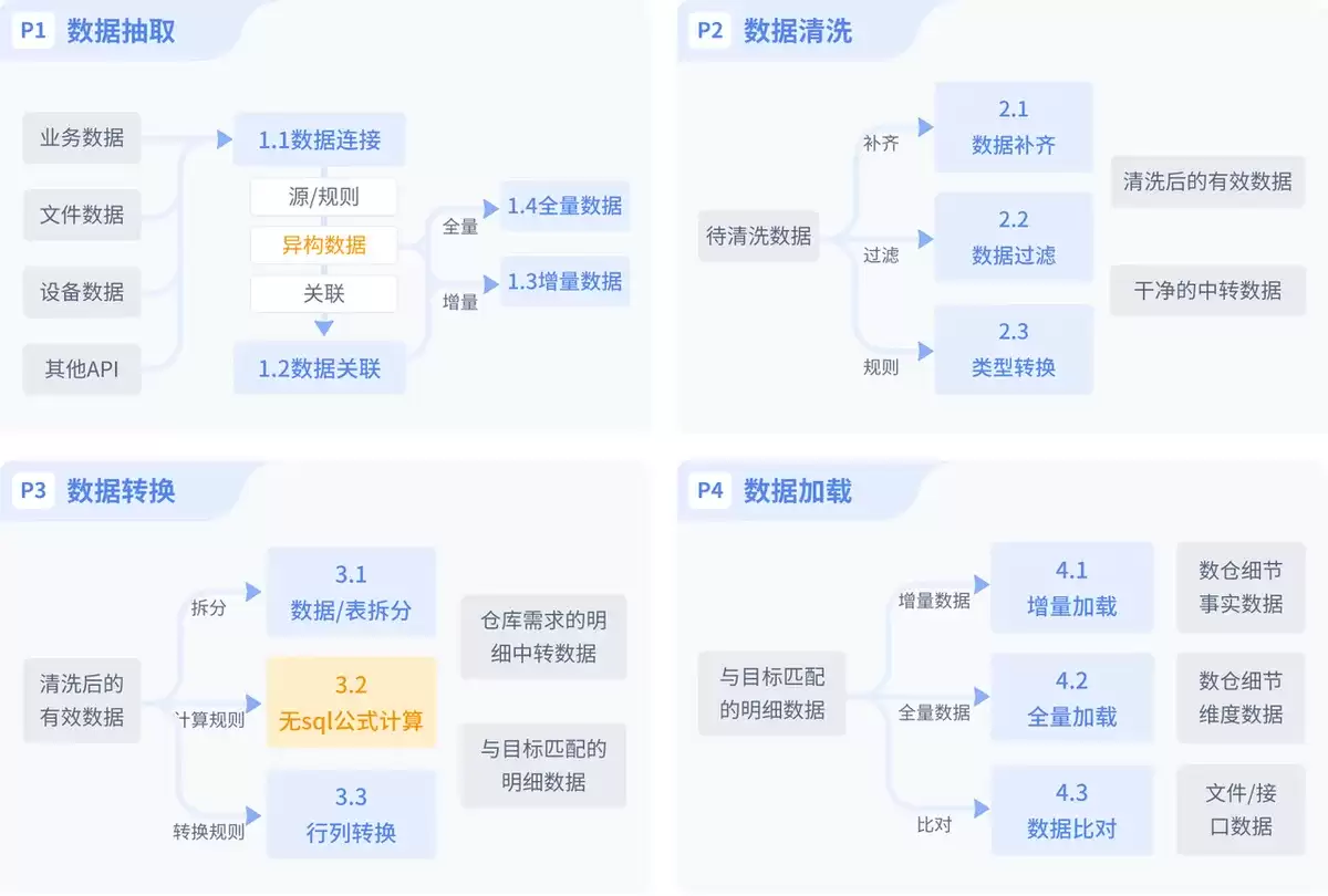 信息化、数字化、智能化、数智化:真的有那么多“阶段划分”吗？