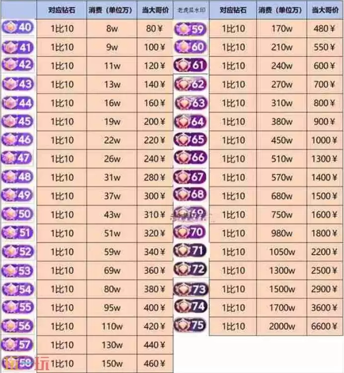 抖音1-75级价目表 抖音等级价目表1-75