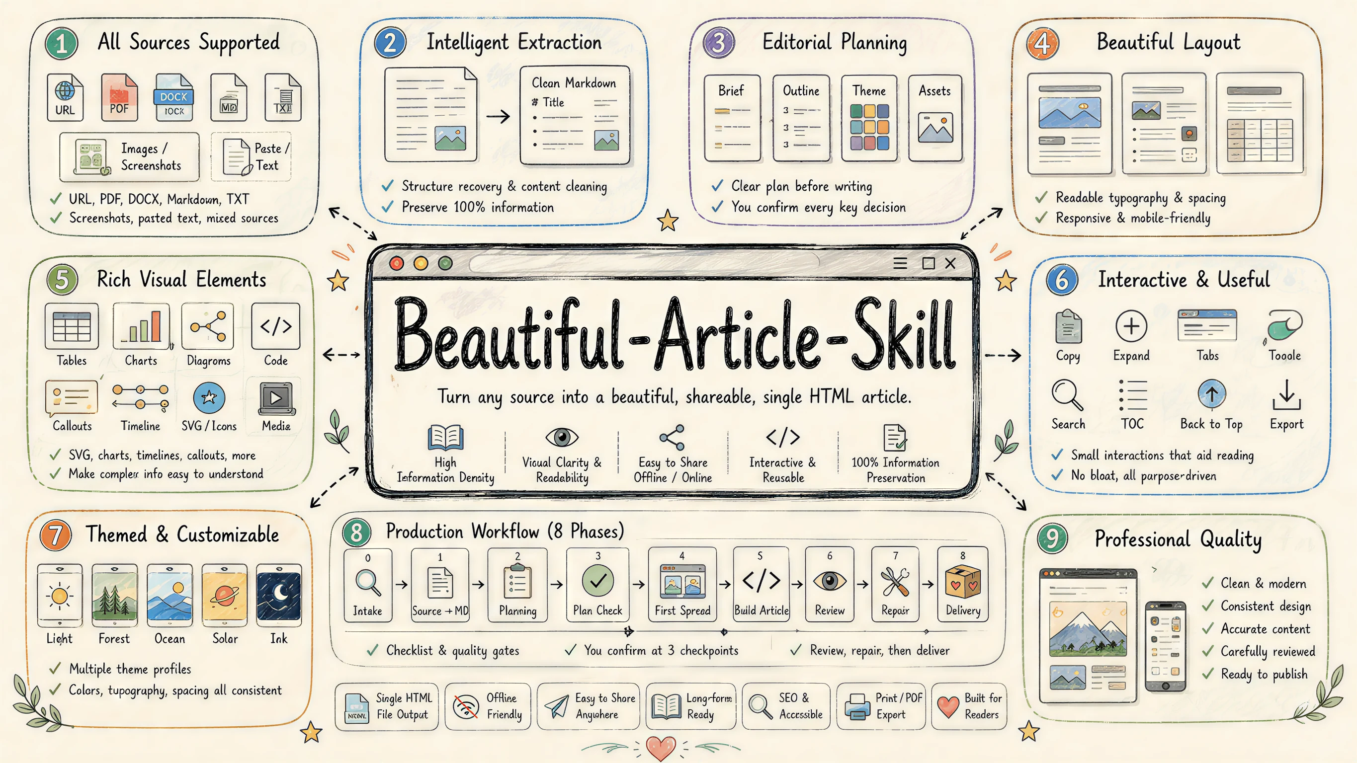 garden-skills 官方 beautiful-article 横幅，展示单文件网页文章的封面与正文布局