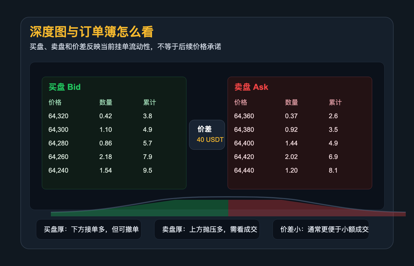 币安深度图和订单簿流程图，展示买盘卖盘和成交关系