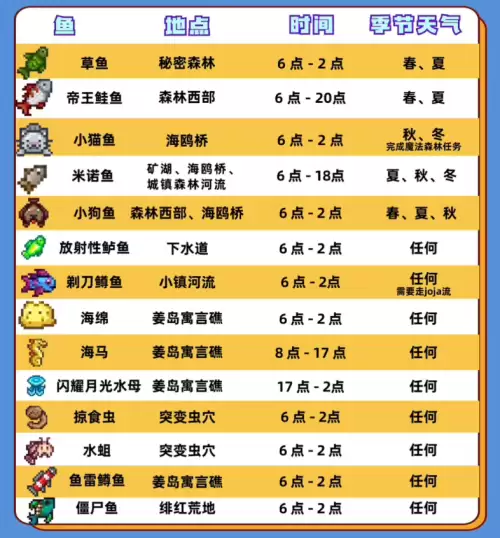 星露谷物语SVE鱼类图鉴一览表