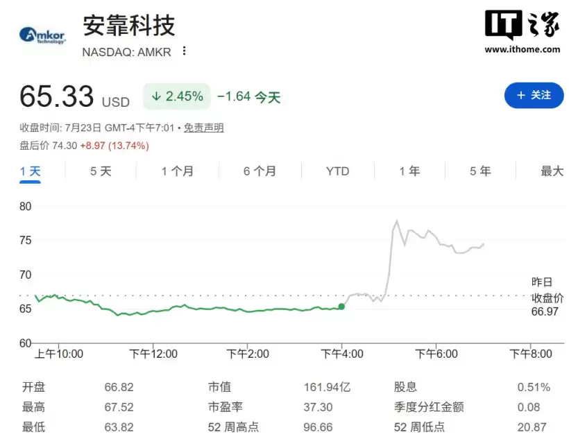 英伟达与Amkor达成15亿美元芯片封装协议，共拓美国先进AI封装产能