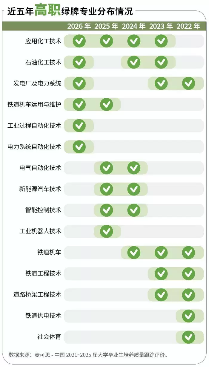今年本科专业热度10强出炉！7个是工科 就业最难的法学进前十 医学类脱榜