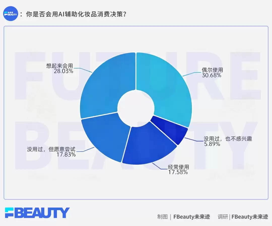 调查：76%的00后买美妆前先问AI