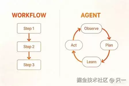 别再混淆 AI Workflow 和 Agent 从原理:代码到业务选型:一文理清边界