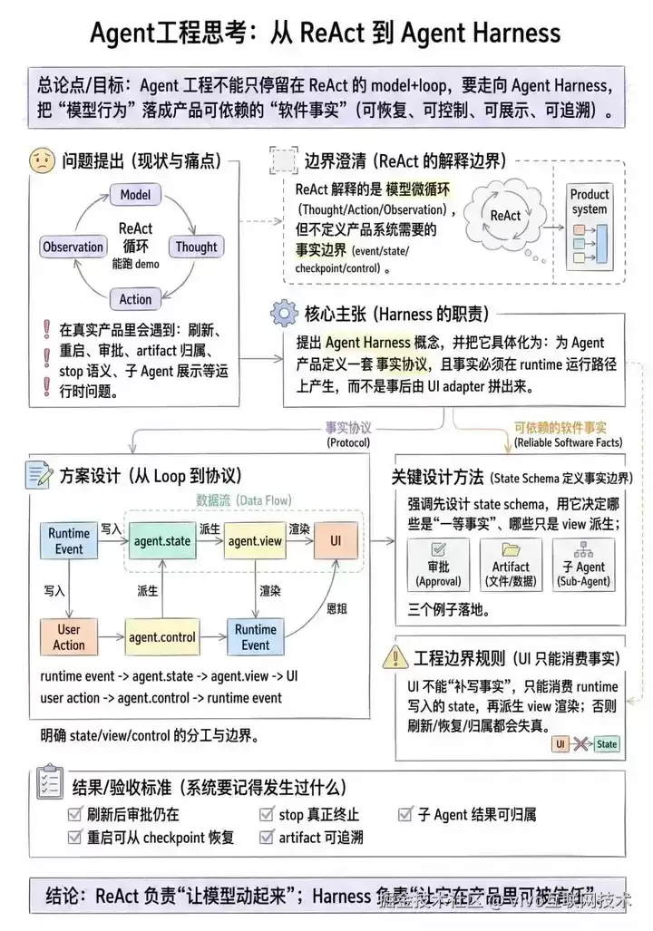 Agent 工程思考：从 ReAct 迈向 Agent Harness