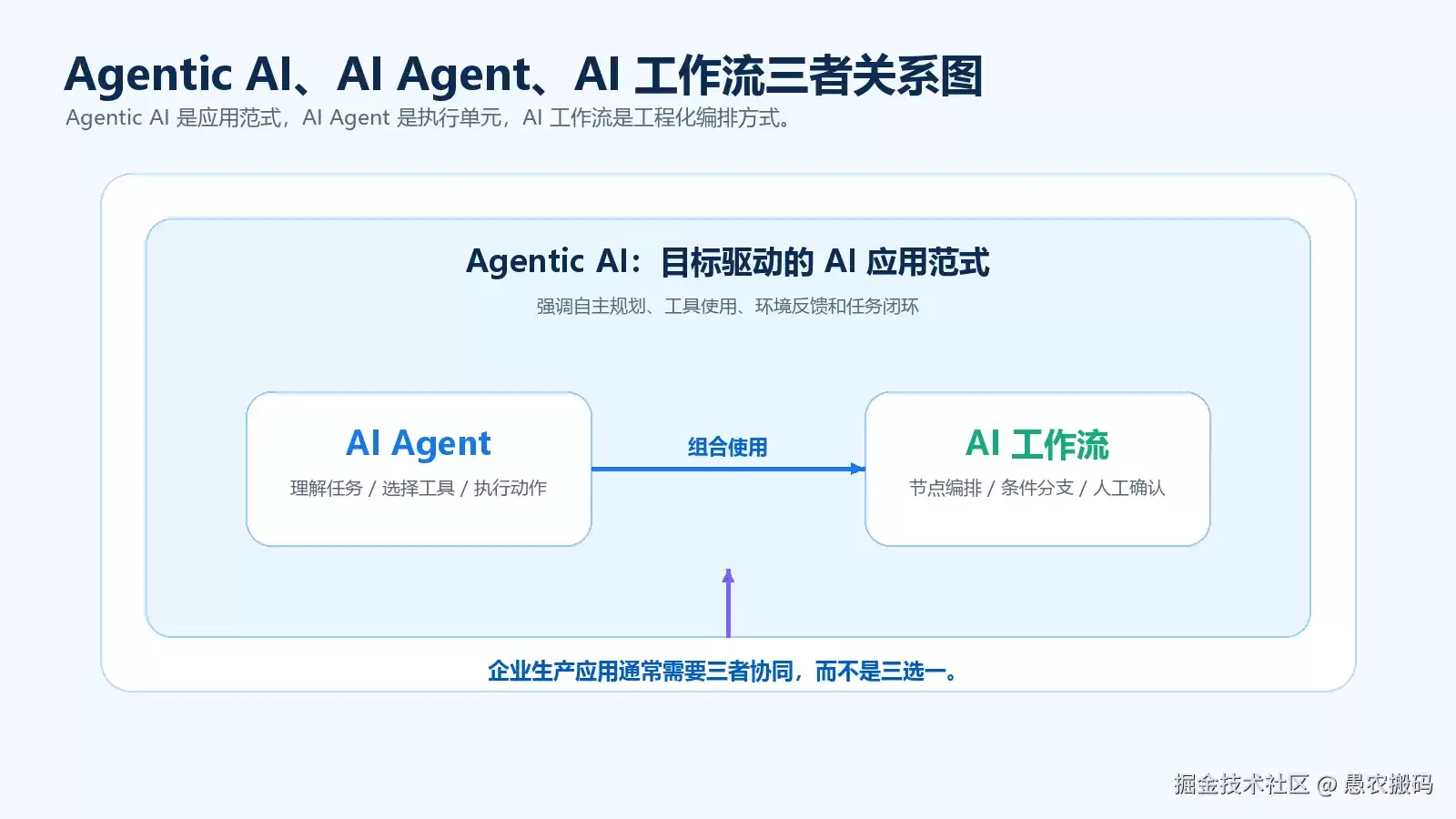 Agentic AI: AI Agent: AI 工作流有什么区别？