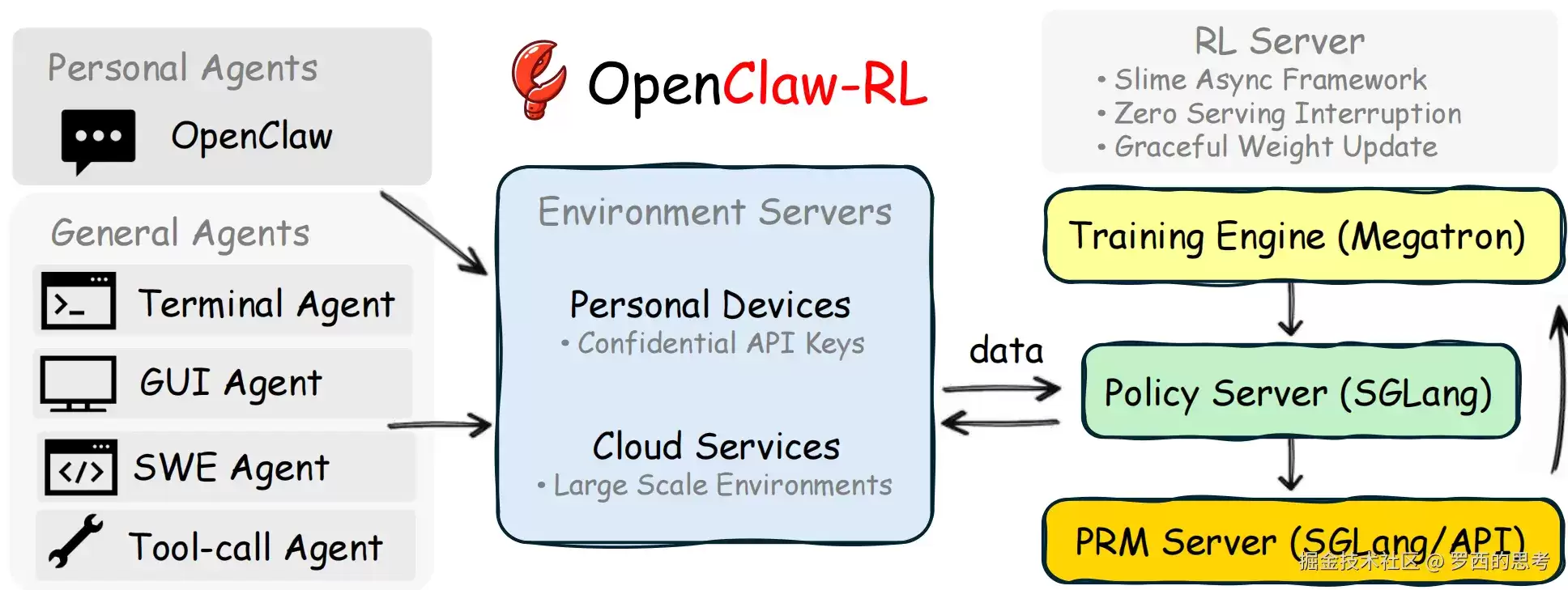 Agentic RL / 强化学习 / OPD：OpenClaw-RL 源码阅读笔记 --- (11) --- 算法总体实现